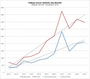 FlyBoyz Visitors by Month