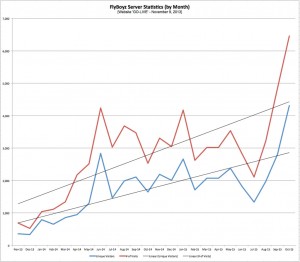 FlyBoyz Visitors by Month: 11/13 - 10/15